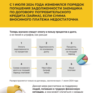 С 1 июля 2024 года изменился порядок погашения задолженности заемщика по договору потребительского кредита (займа), если сумма вносимого платежа недостаточна